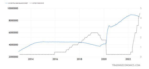 US central bank balance sheet versus US Fed funds rate chart