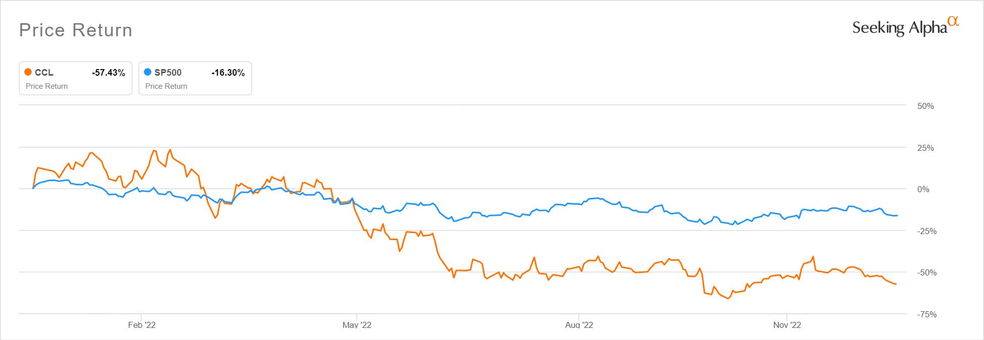 What to expect from Carnival's Q4 2022 earnings? (NYSECCL) Seeking Alpha