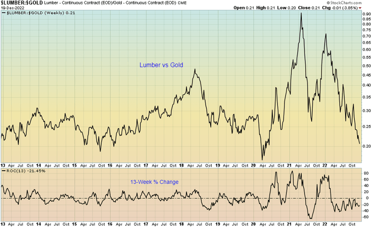 Lumber - continuous contract