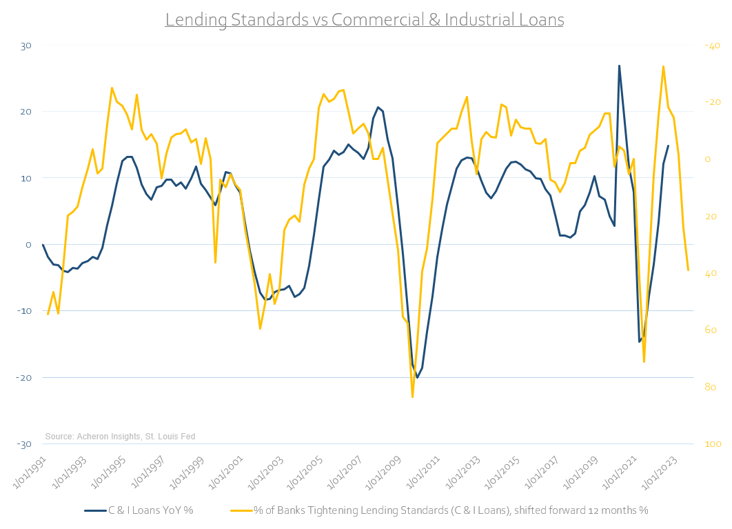 Lending standards