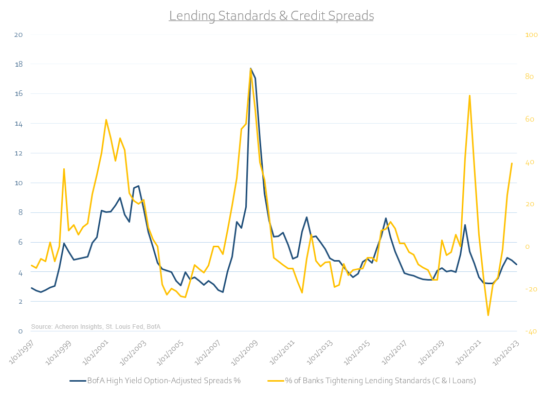 Lending standards