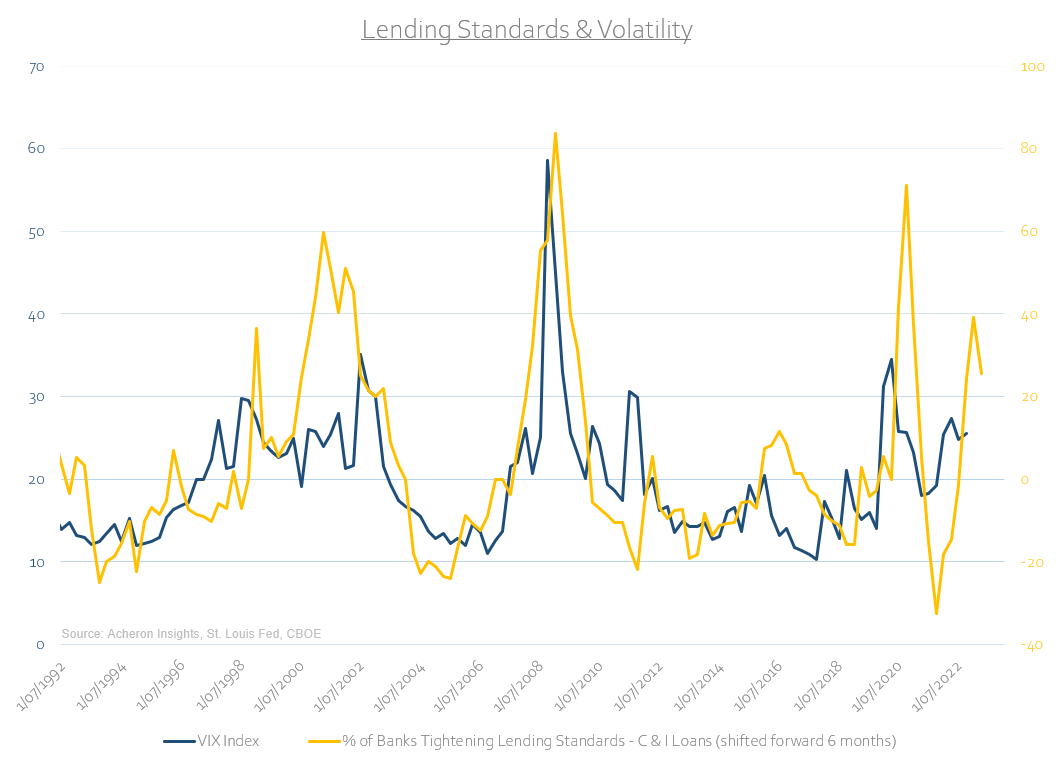 Lending standards vs volatility