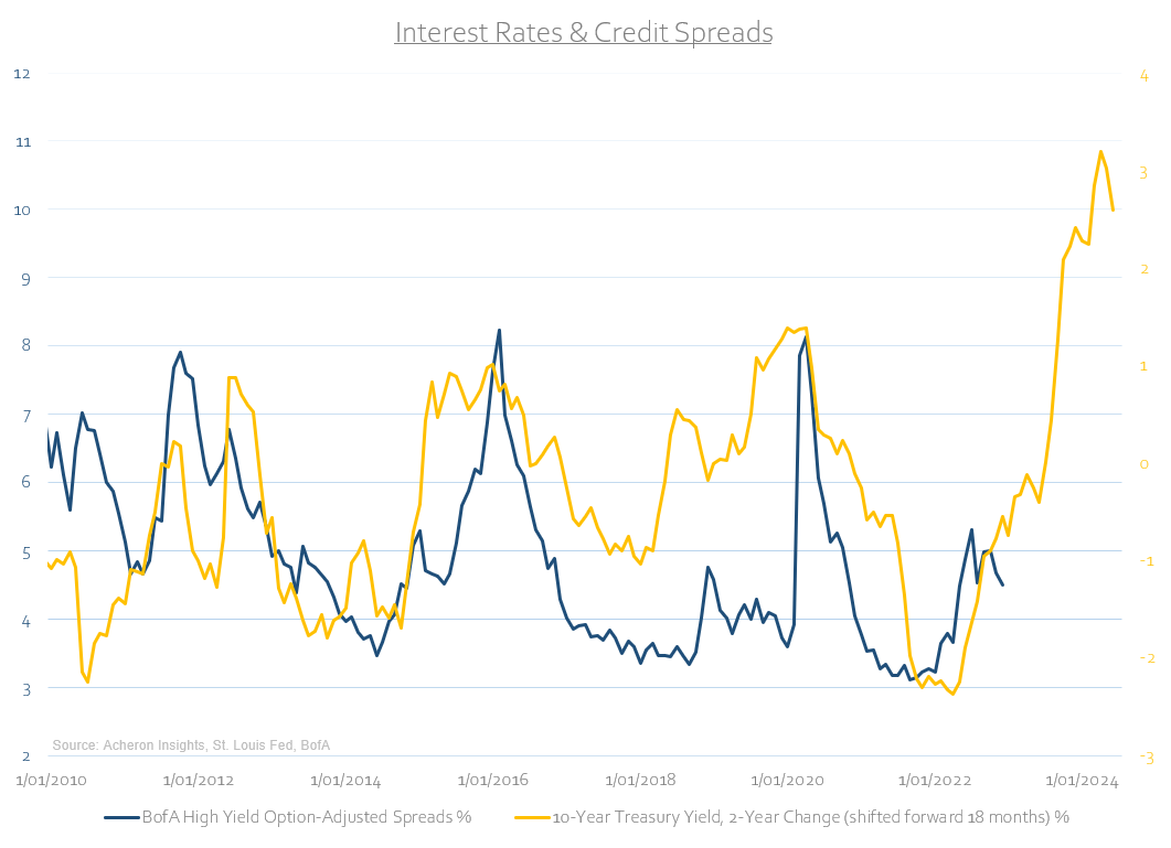 Interest rates vs credit spreads