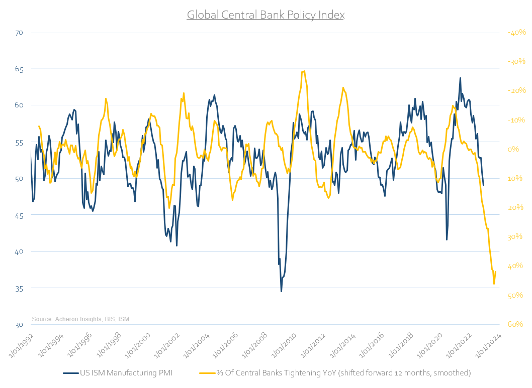 Global central Bank policy index
