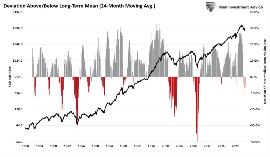 Deviation Above/Below Long-Term Mean (24-Month Moving Average)