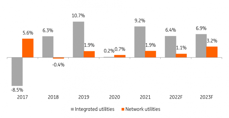 European utility sector: average EBITDA