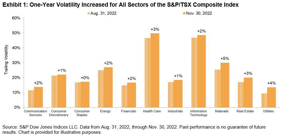 One-year Volatility Grew for all Sectors of S&P Composite Index
