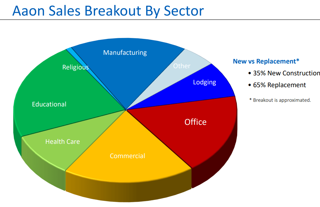 AAON Sales Breakout By Sector