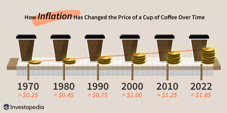 Inflation effects on a cup of coffee