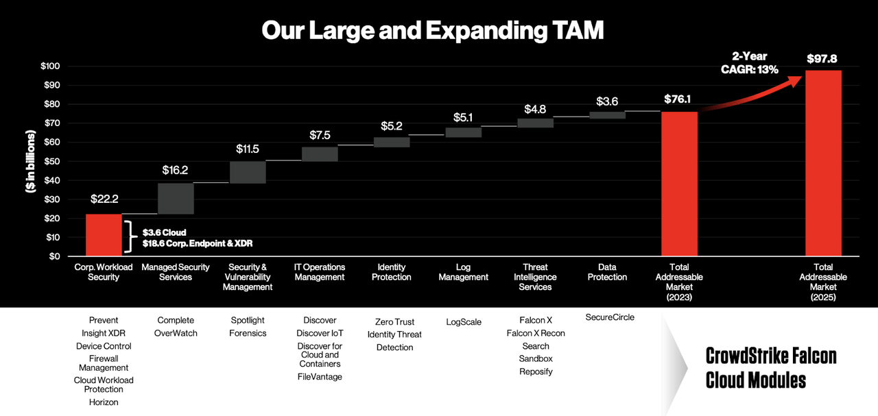 large and expanding TAM