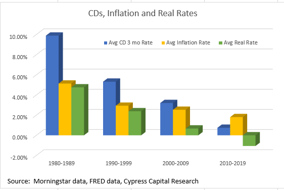 Inflation vs Cash and Cash Equivalents