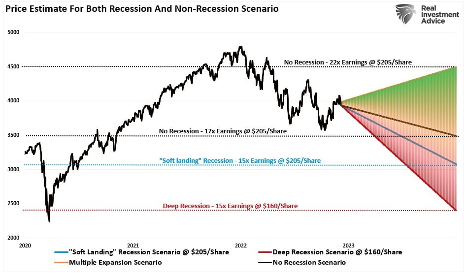 Price Estimate For Both Recession And Non-Recession Scenario
