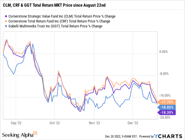 CLM, CRF, GGT MKT price since 8/22/22