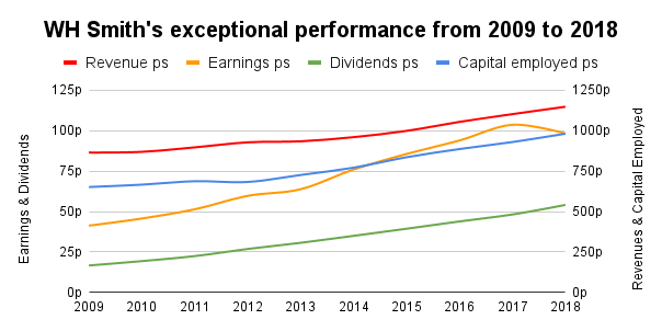 WH Smith dividend growth chart