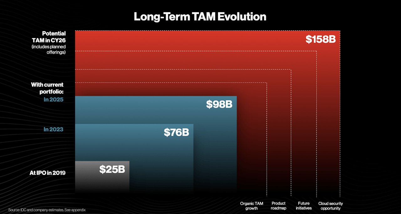 long term TAM evolution