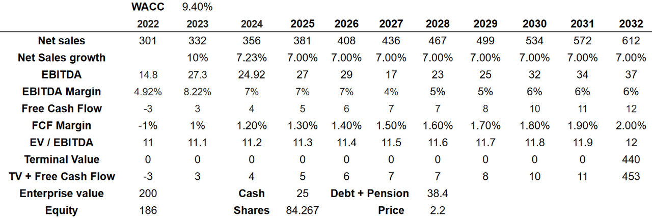 Source: Chatool's DCF Model