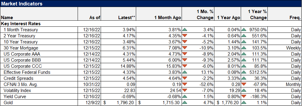 Market Indicators