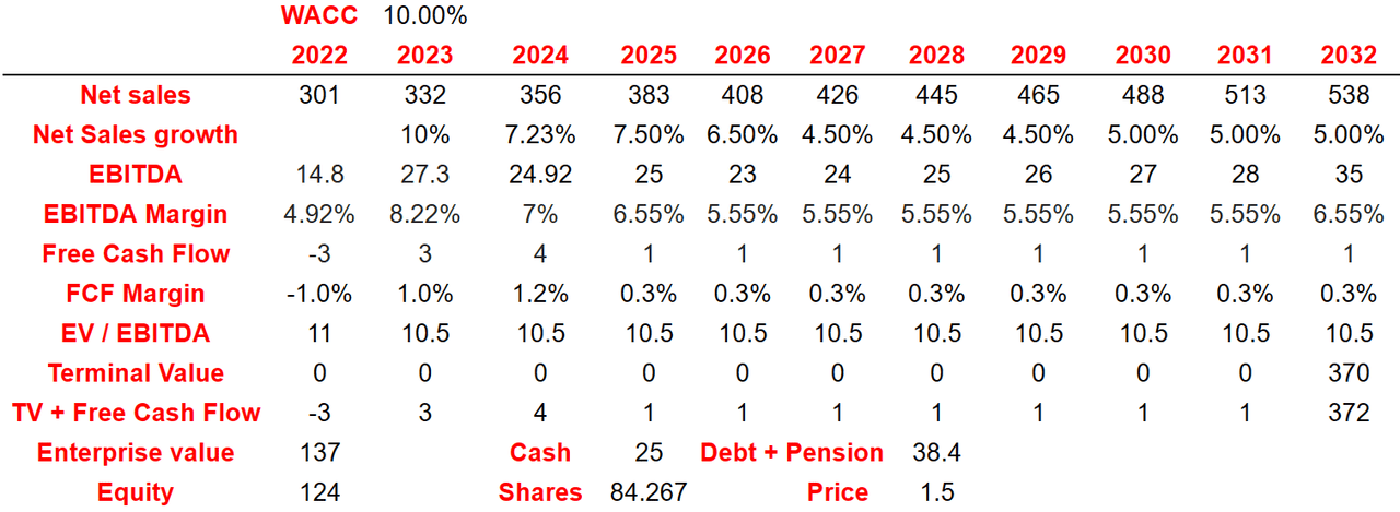 Source: Chatool's DCF Model