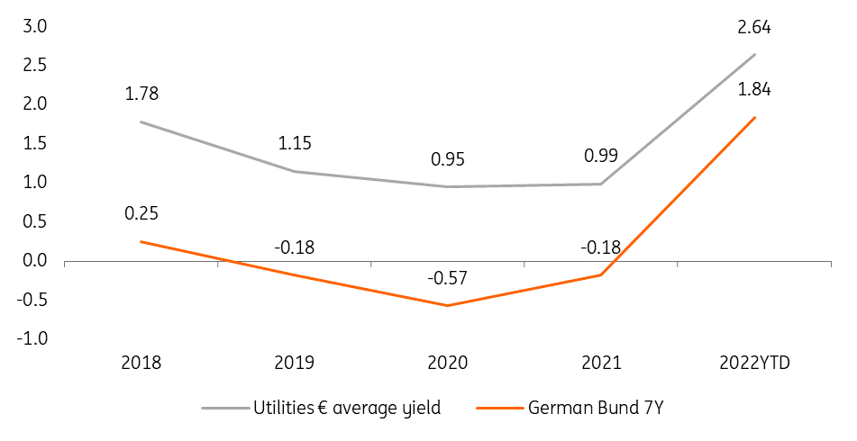 Average € 7Y German Bund and € Utilities bond issuance yields (%)