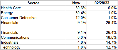 sector allocations