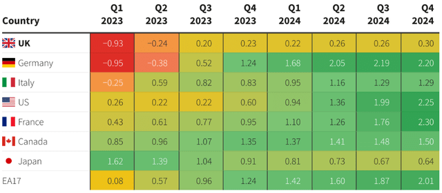 Relative GDP Forecasts (G7)