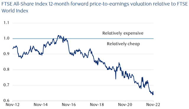 FTSE's Relative Valuation