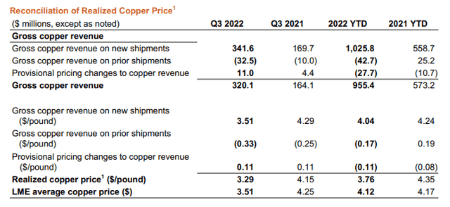 Copper Price Breakdown