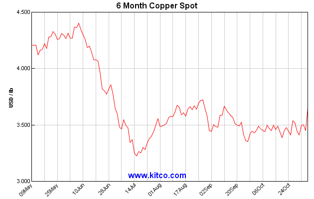 Copper Price Evolution
