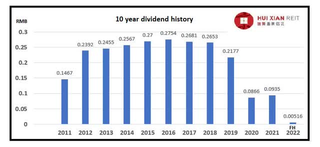 Hui Xian REIT's 10-year dividend history
