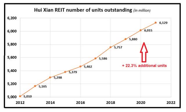 Hui Xian REIT increase in units