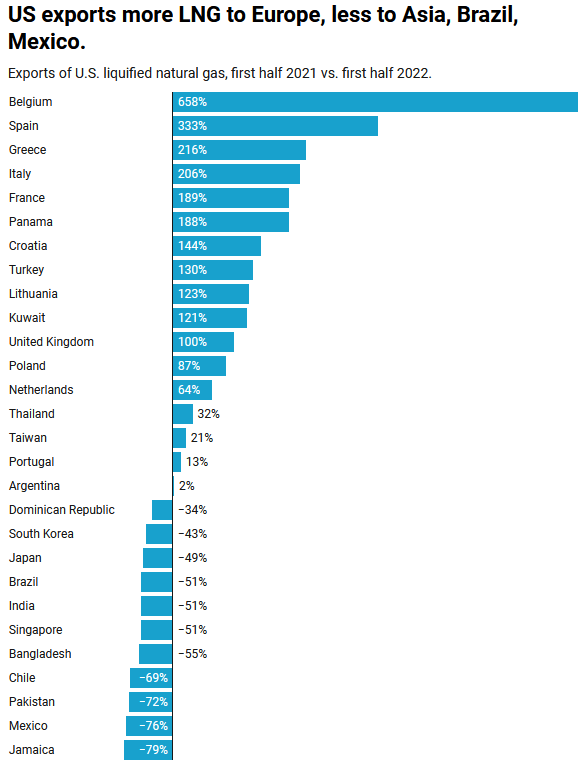 U.S. LNG Exports By Destination