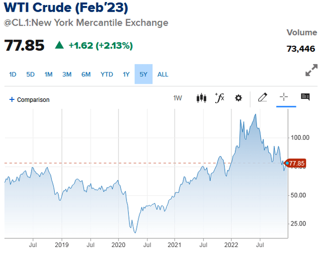 WTI Crude Price
