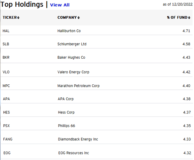 RYE ETF Top-10 Holdings