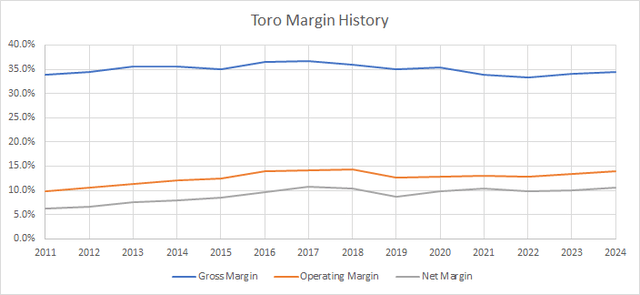 Toro Margin History
