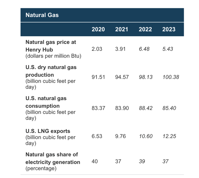 Natural Gas table