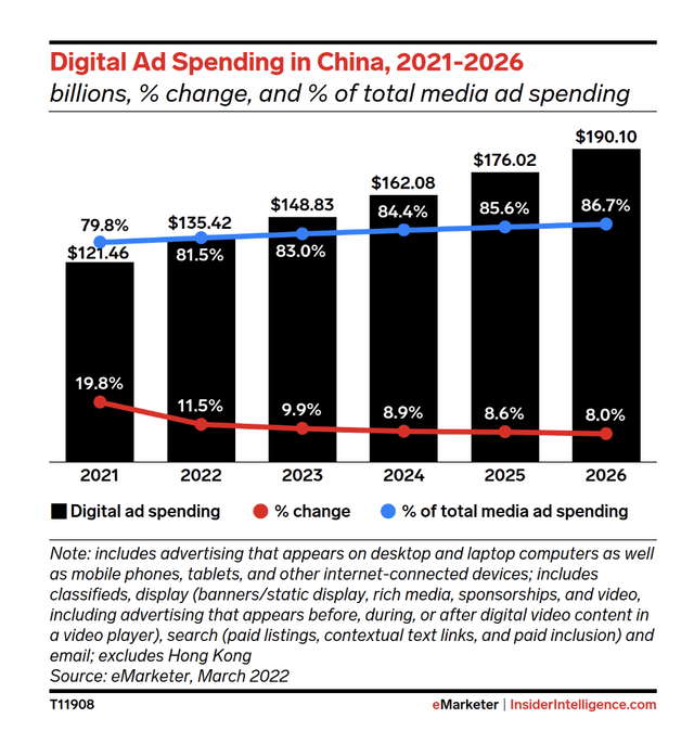 China digital ad market