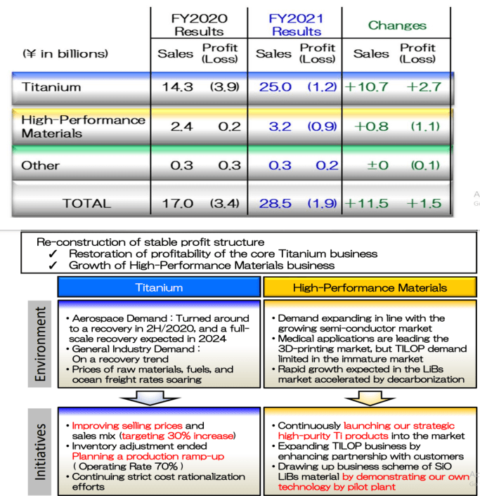 Albemarle & OSAKA Titanium Commodities Super Cycle Special Situations