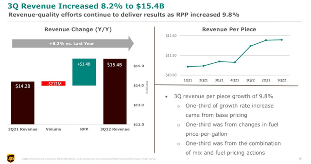 UPS Revenue growth