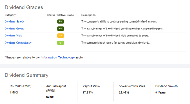 Dividend Grades Lam Research