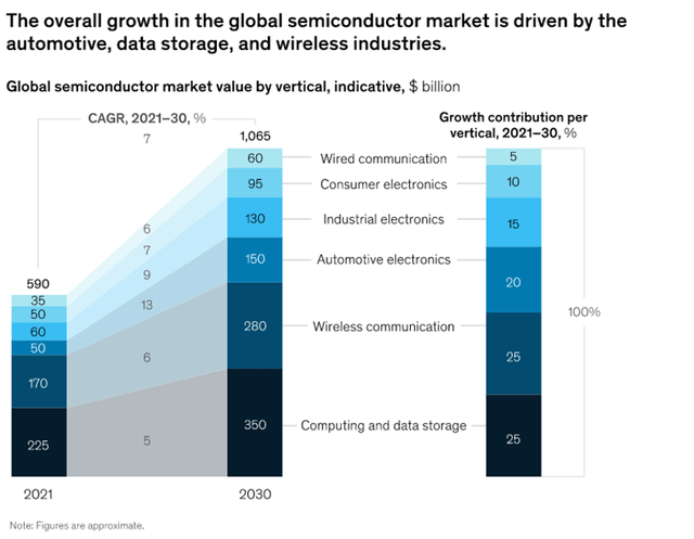 McKinsey Semiconductor 2030 Outlook