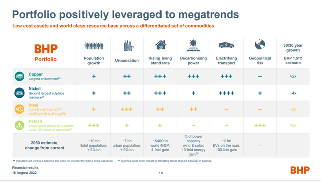 BHP Megatrend Outlook