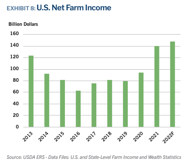 US net farm income