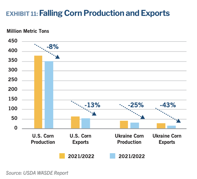 Falling corn production and exports