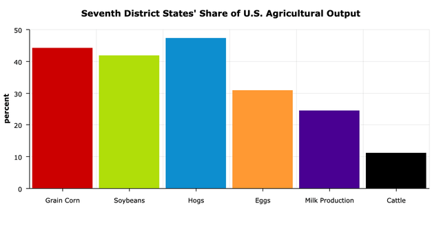 Seventh District States share of US agricultural output