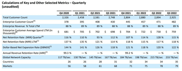 Fastly customer metrics