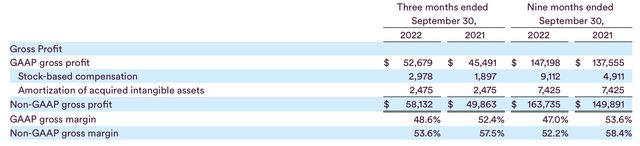 Fastly gross margins
