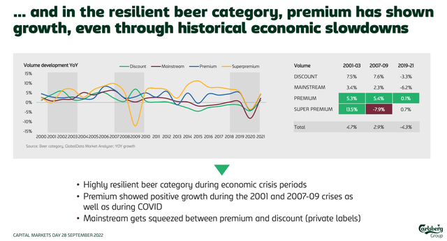 Historical Growth Performance of Various Beer Market Categories Based on Price