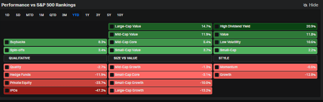 YTD Factor Relative Returns: IPOs Worst of the Bunch
