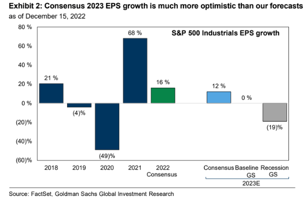 Industrials Earnings At Risk In 2023?