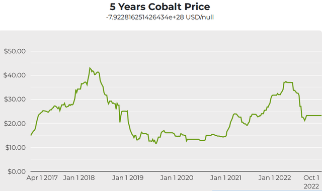 Cobalt spot prices - 5-year chart